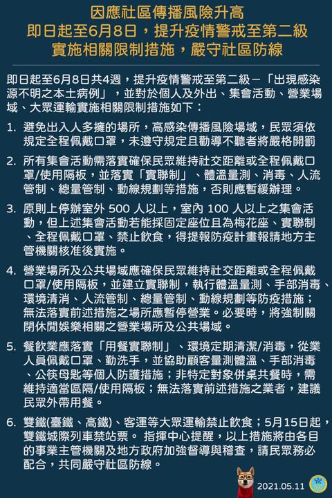 因應社區傳播風險升高，指揮中心即日起至6月8日，提升疫情警戒至第二級，實施相關限制措施，嚴守社區防線