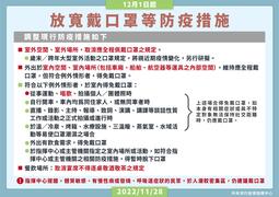 111年12月1日起放寬戴口罩等防疫措施